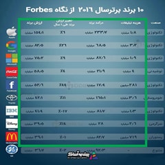 10 برند برتر دنیا در سال 2016