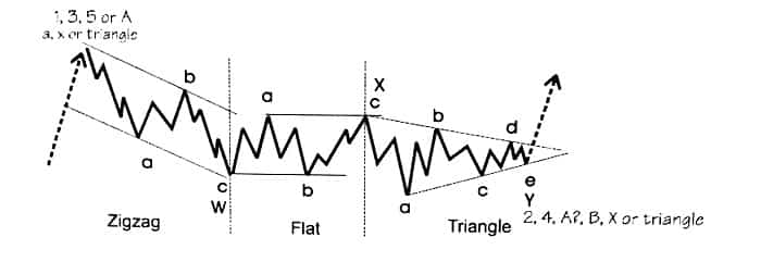 الگوی ترکیبی یا WXY