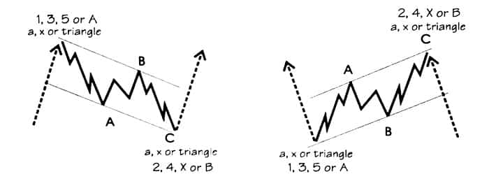 الگوی زیگزاگ