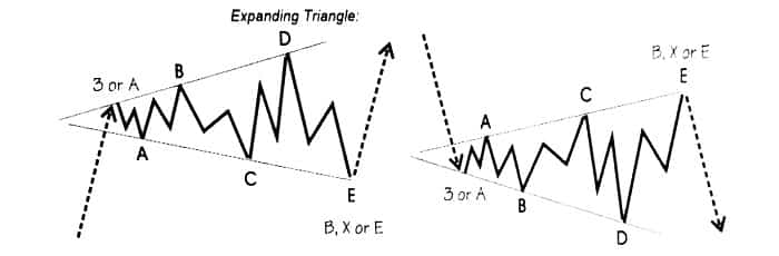 مثلث واگرا (پهن شونده)
