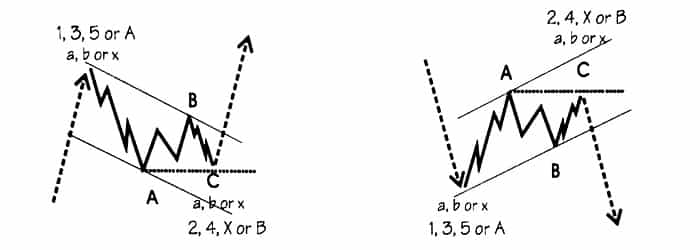 الگوی زیگزاگ رونده