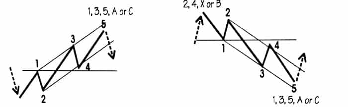 الگوهای پیشرو