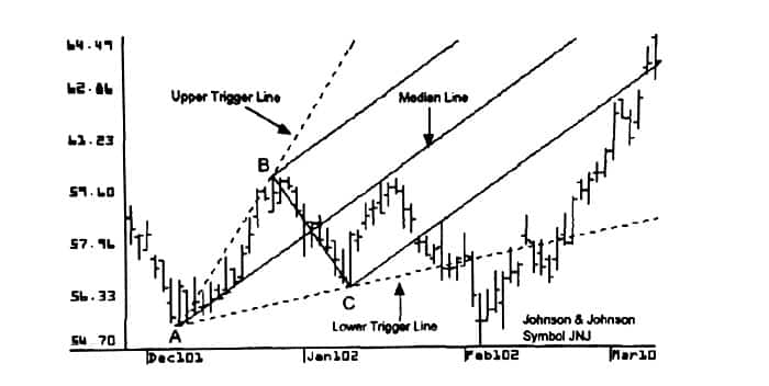 خطوط ماشه ای در چنگال اندروز