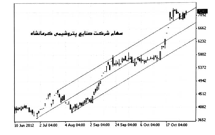 چنگال اندروز روی نمودار قیمت سهام شرکت صنایع پتروشیمی
