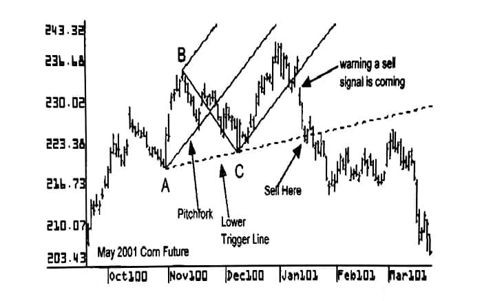 قواعد خرید و فروش در خطوط ماشه ای
