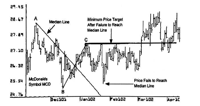 قوانین خطوط میانه در چنگال اندروز