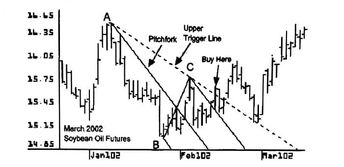 نمودار قیمت روغن سویا