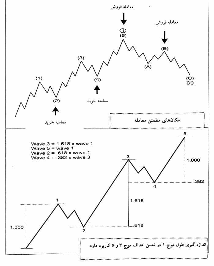 مکان های مطمئن معامله در امواج