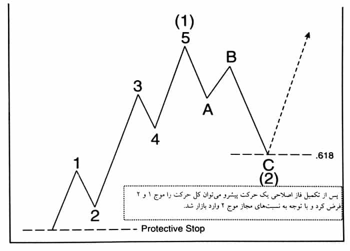 مکان مطمئن ورود به بازار