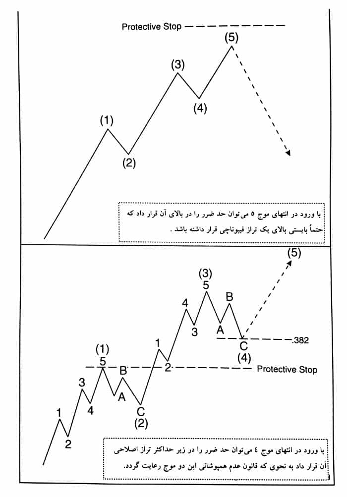تعیین حد ضرر در امواج