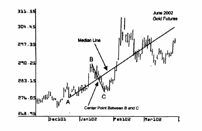 چنگال آندروز