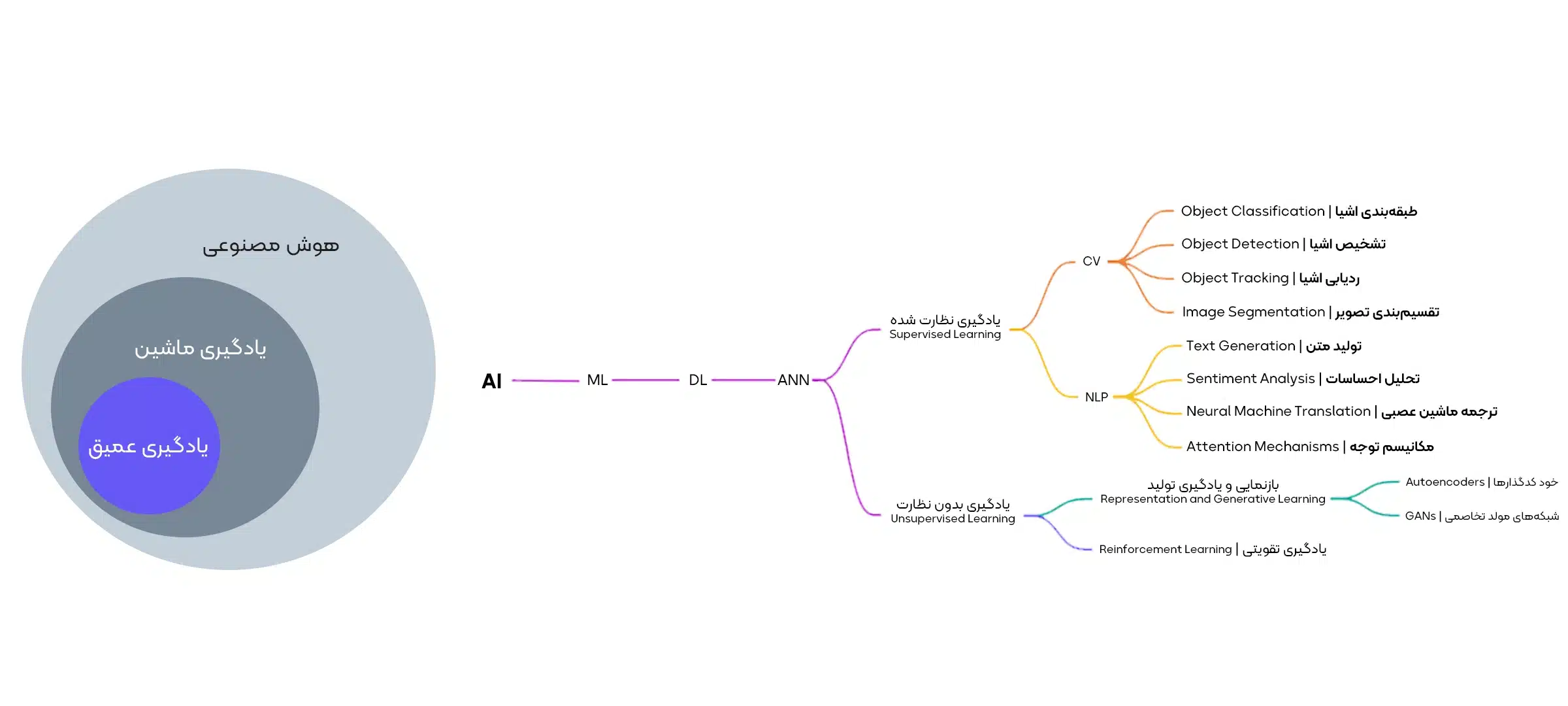 نقشه سلسله‌مراتب و کاربردهای هوش مصنوعی