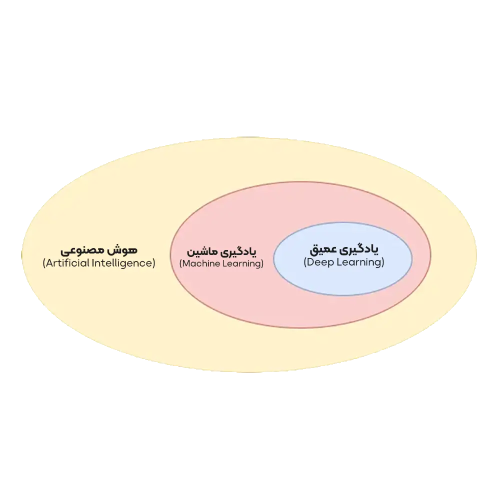 رابطه بین هوش مصنوعی، یادگیری ماشین و یادگیری عمیق