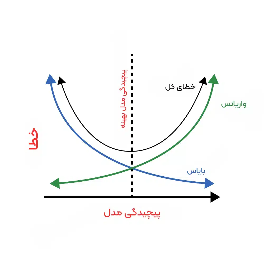 بایاس (Bias) و واریانس (Variance)