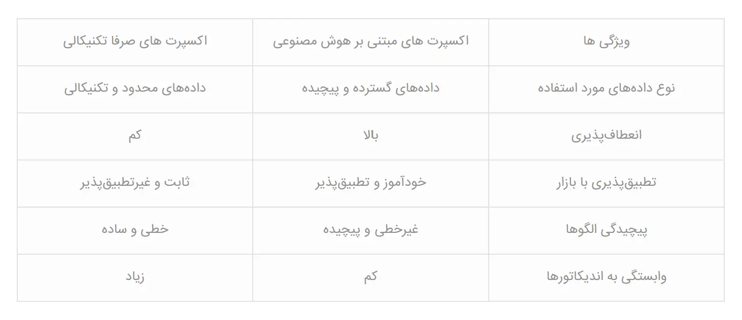 فرق بین اکسپرت های مبتنی بر هوش مصنوعی و یادگیری ماشین با اکسپرت های صرفا تکنیکالی