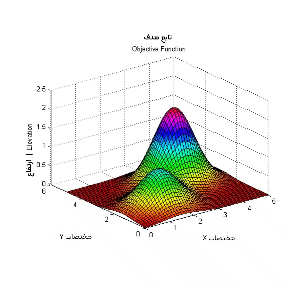 الگوریتم صعود تپه (Hill Climbing)