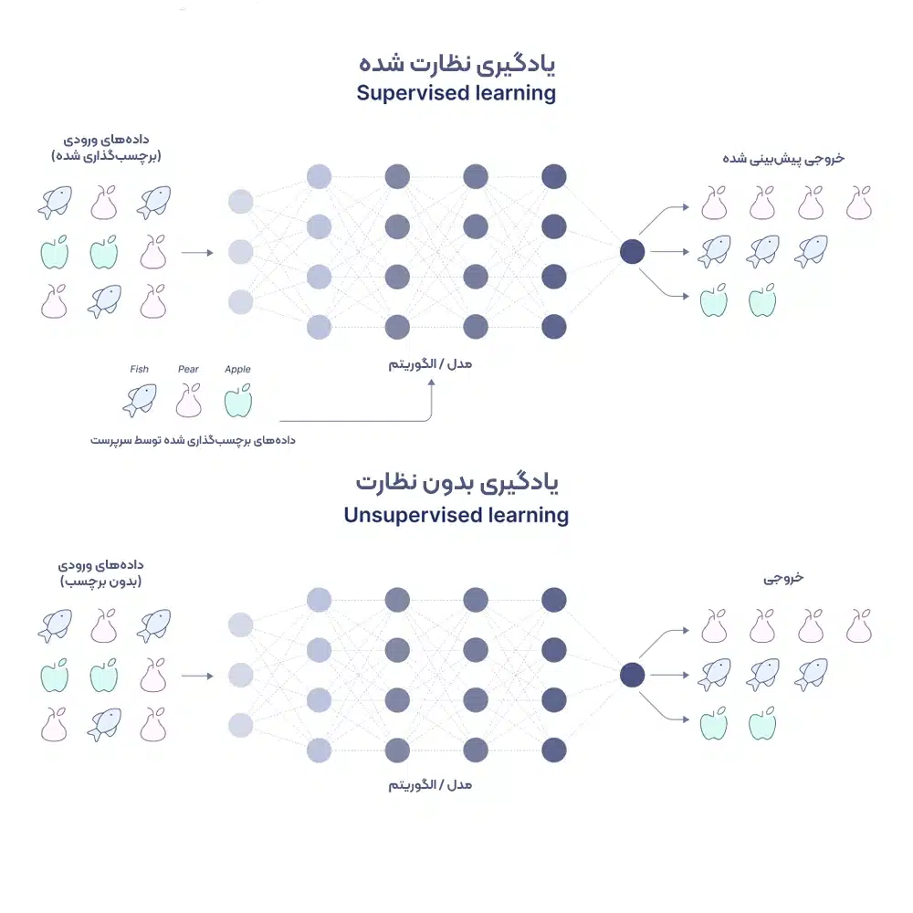 فرق بین یادگیری نظارت شده (Supervised Learning) با یادگیری بدون نظارت (Unsupervise Learning)
