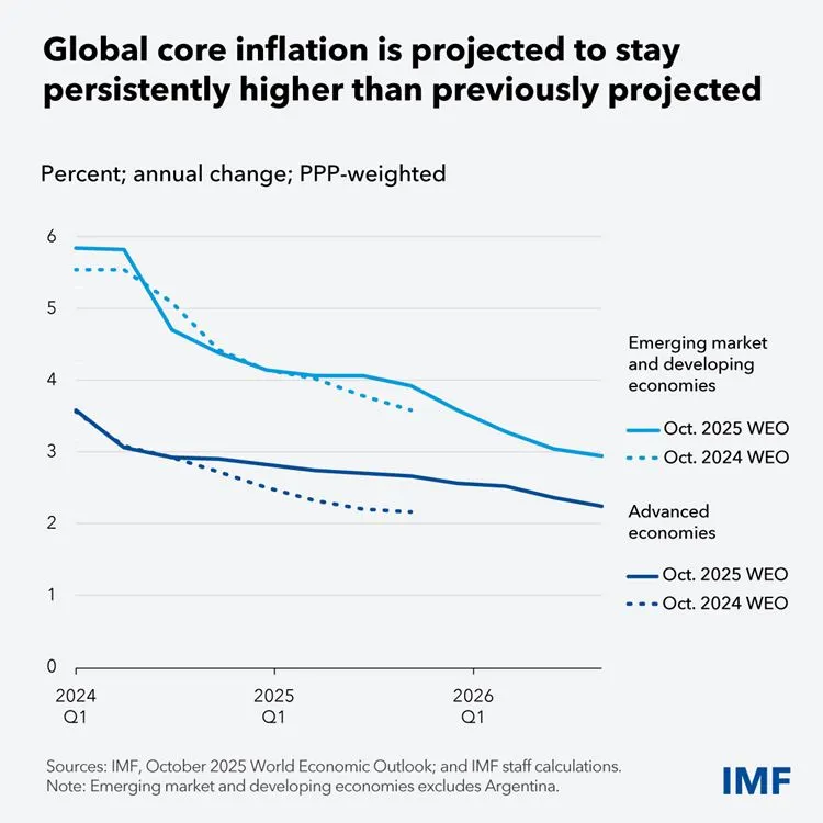 پیش بینی می شود تورم پایه جهانی بطور مداوم بالاتر از پیش بینی های قبلی باقی بماند.