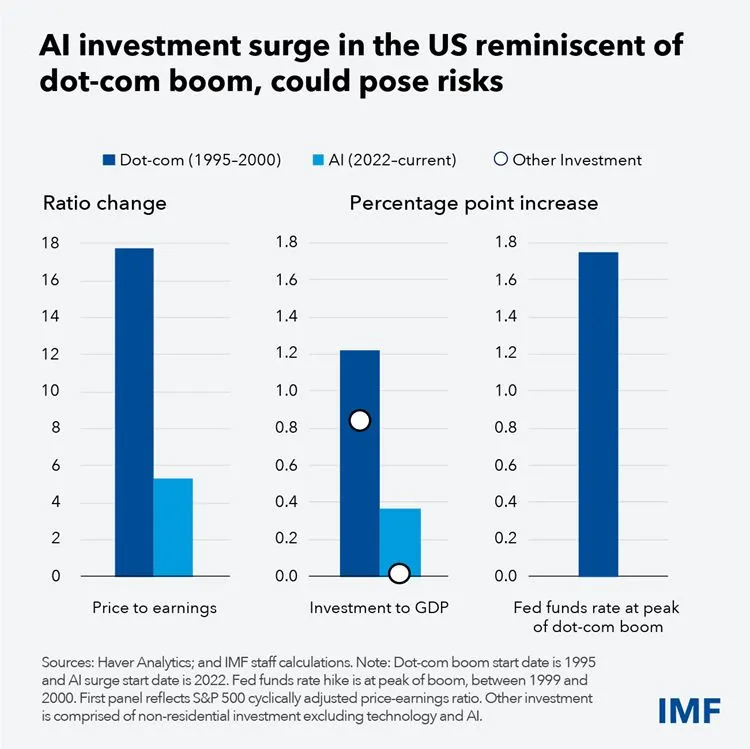 افزایش سرمایه گذاری در ایالات متحده که یادآور حباب دات کام است، می تواند شامل ریسک های بالقوه ای شود.