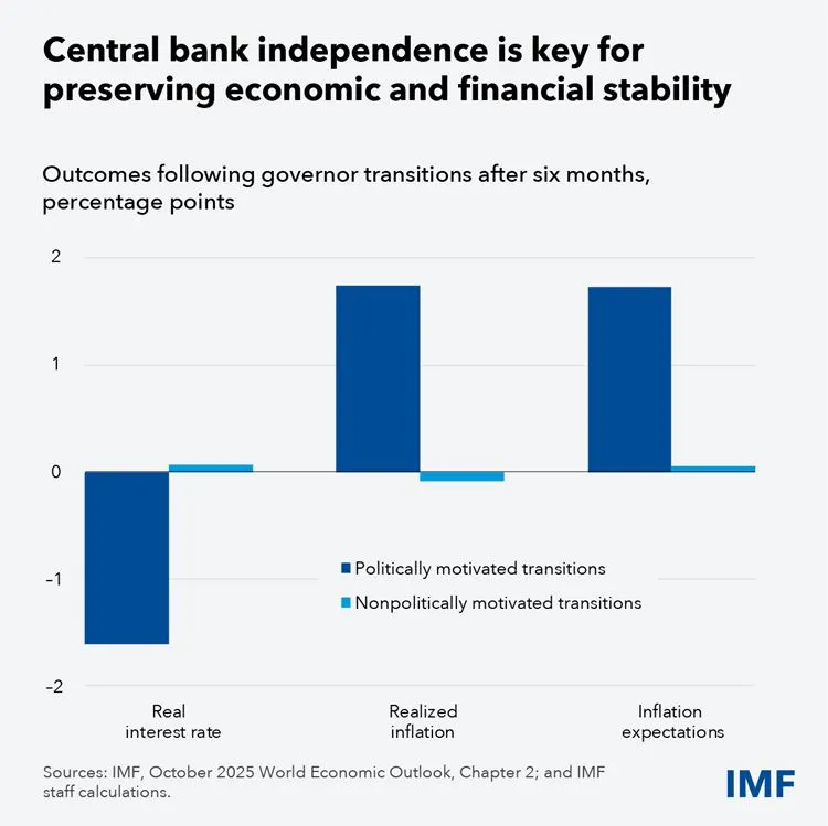 استقلال بانک مرکزی برای حفظ ثبات اقتصادی و مالی امری حیاتی است.