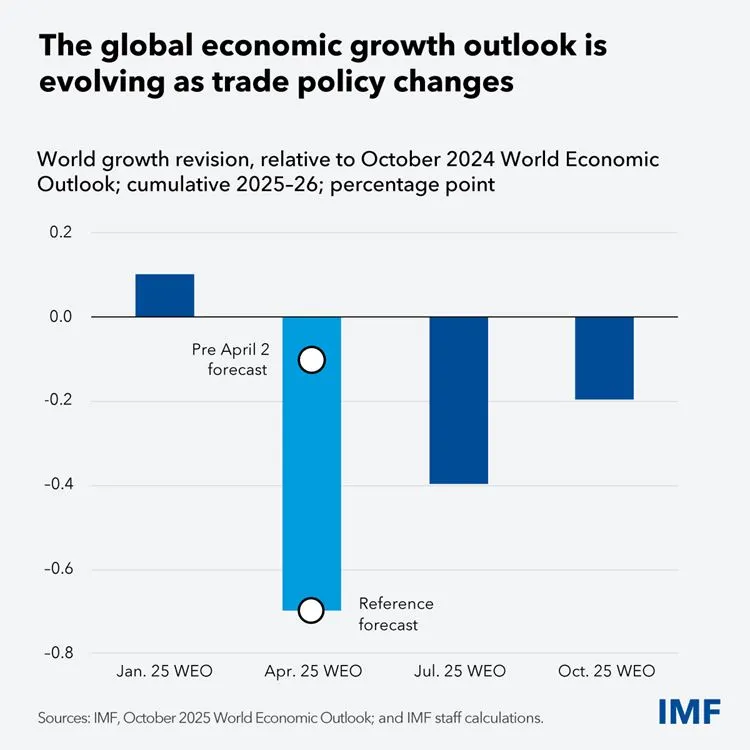 چشم انداز رشد اقتصادی جهان با تغییرات سیاست های تجاری در حال تغییر است.