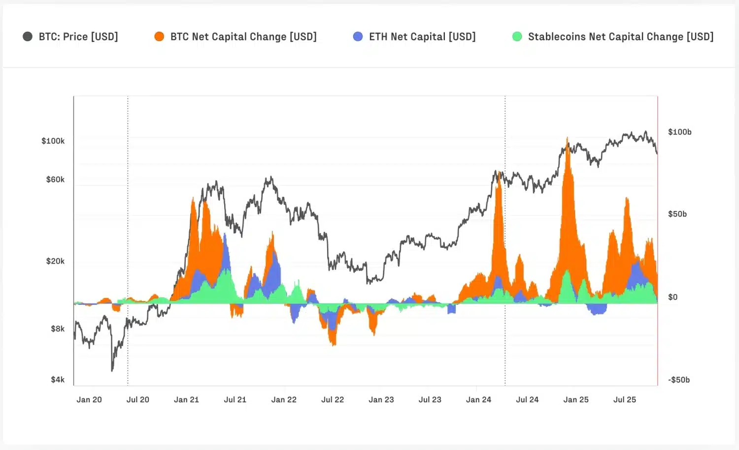 تقسیم‌بندی تغییر خالص سرمایه تحقق‌یافته بازار