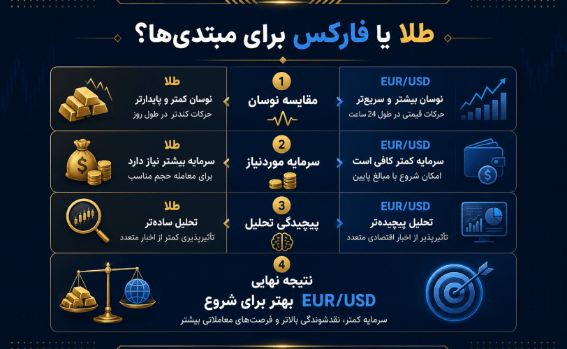 اینفوگرافیک مقایسه طلا و فارکس با رعایت ناحیه امن برای نمایش بهتر در سایت