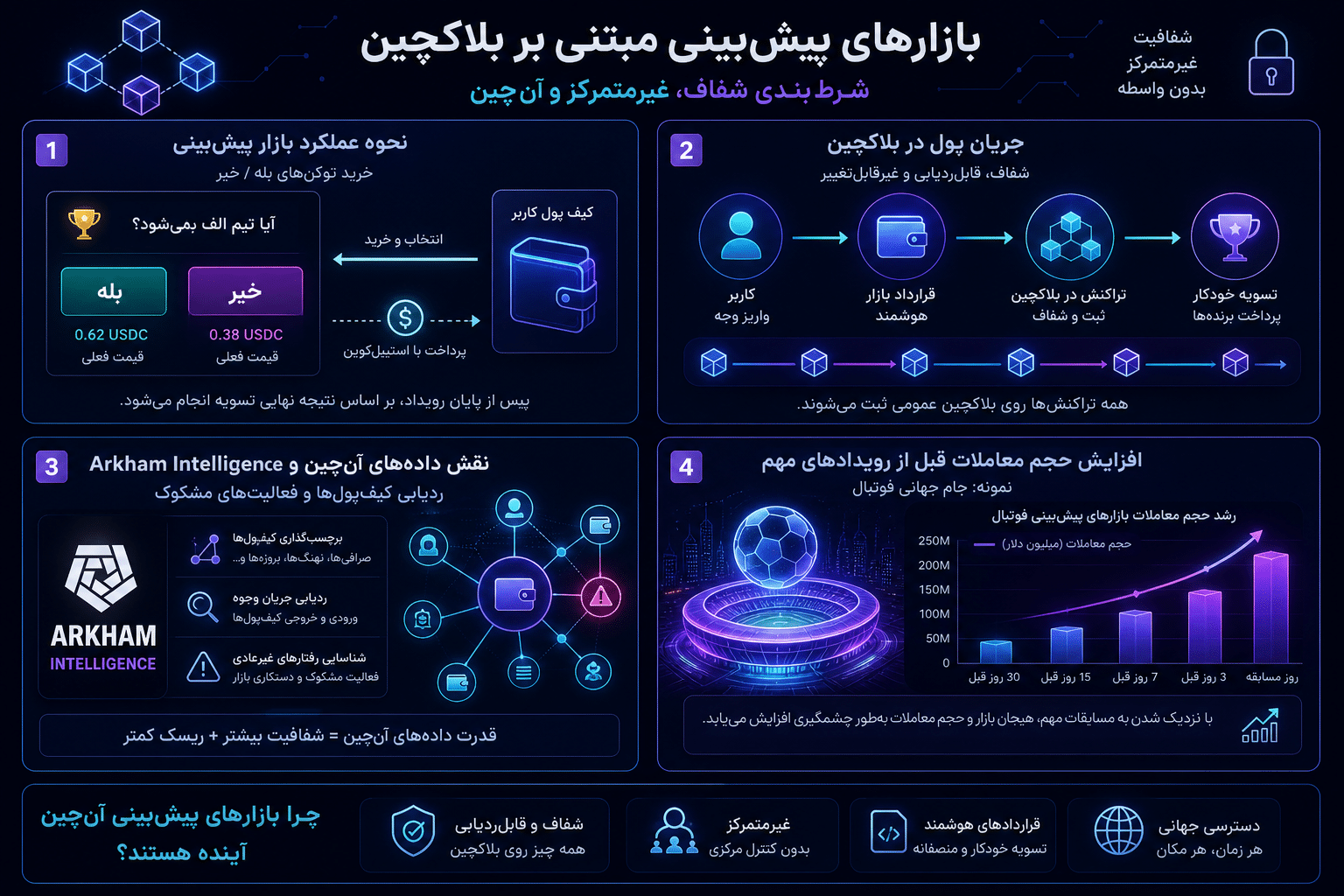 اینفوگرافیک بازارهای پیش‌بینی و شرط‌بندی آن‌چین روی بلاکچین