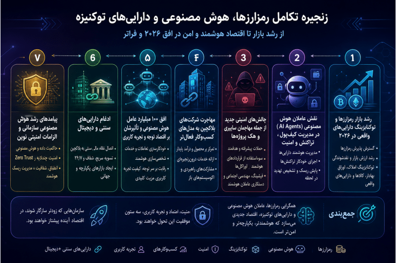 اینفوگرافیک ارتباط عاملان هوش مصنوعی، امنیت و ادغام داراییهای دیجیتال