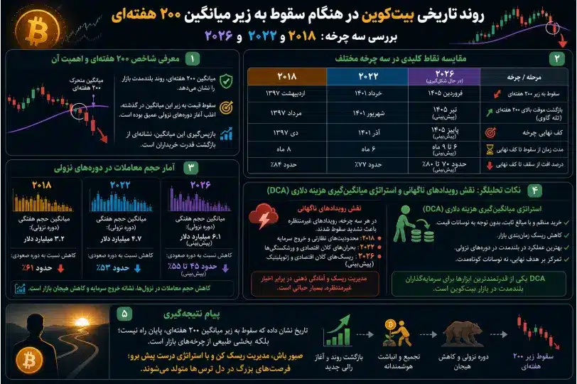 اینفوگرافیک چرخههای بازار بیتکوین و میانگین ۲۰۰ هفتهای