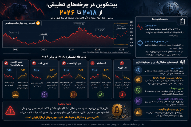 اینفوگرافیک روند نزولی بیت‌کوین در سال‌های ۲۰۱۸ و ۲۰۲۶ و تفاوت‌های کلیدی