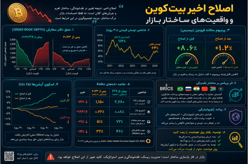 اینفوگرافیک فارسی تحلیل اصلاح بیت‌کوین، دفتر سفارش، نوسان و داده ژئوپولیتیک
