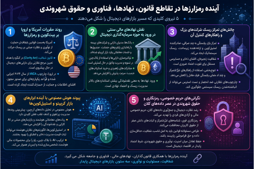اینفوگرافیک فرایند مقررات، نقش موسسات سنتی، AI و حریم خصوصی در بازار بیتکوین