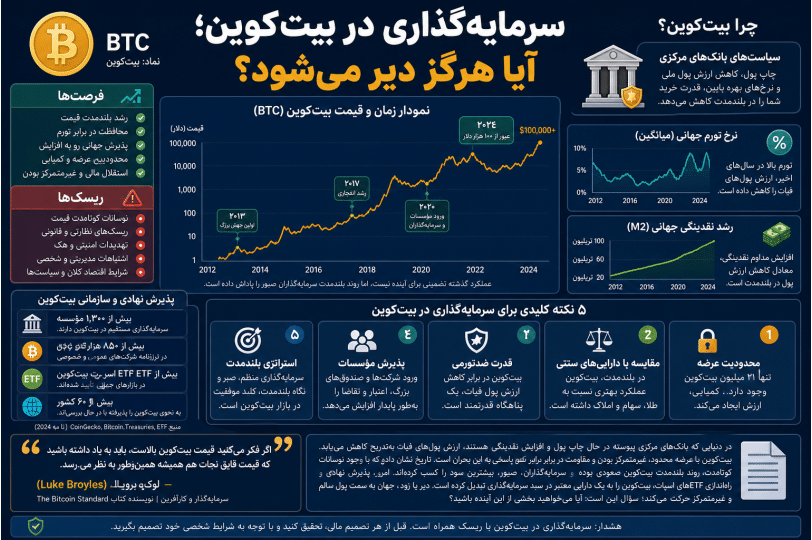 اینفوگرافیک فارسی درباره آیا زمان ورود به بیتکوین دیر است یا نه