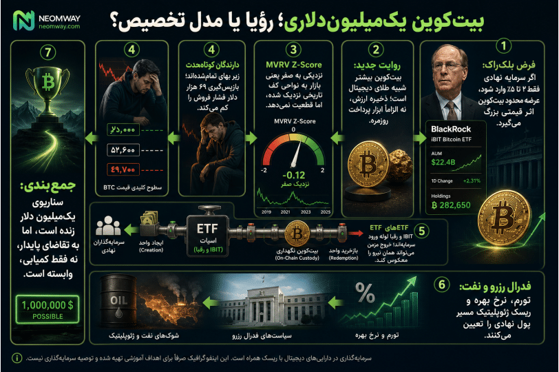 اینفوگرافیک فارسی درباره سناریوی بیتکوین یکمیلیوندلاری، مدل بلکراک، ETFهای اسپات، MVRV و فدرال رزرو