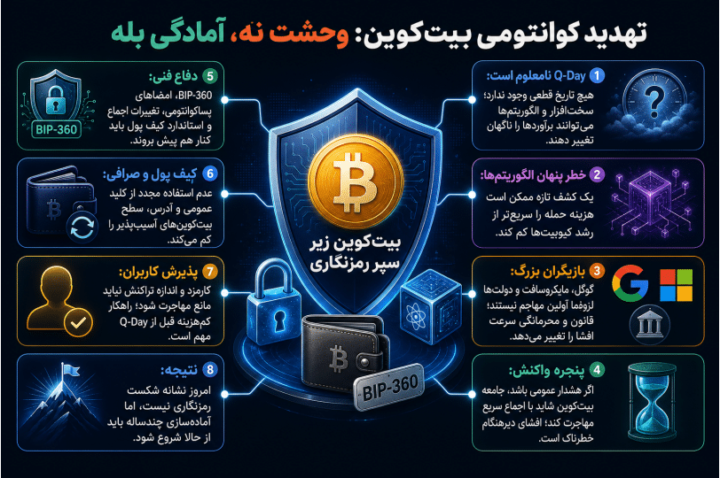 اینفوگرافیک فارسی درباره تهدید رایانش کوانتومی برای بیتکوین، Q-Day، BIP-360 و راهکارهای دفاعی