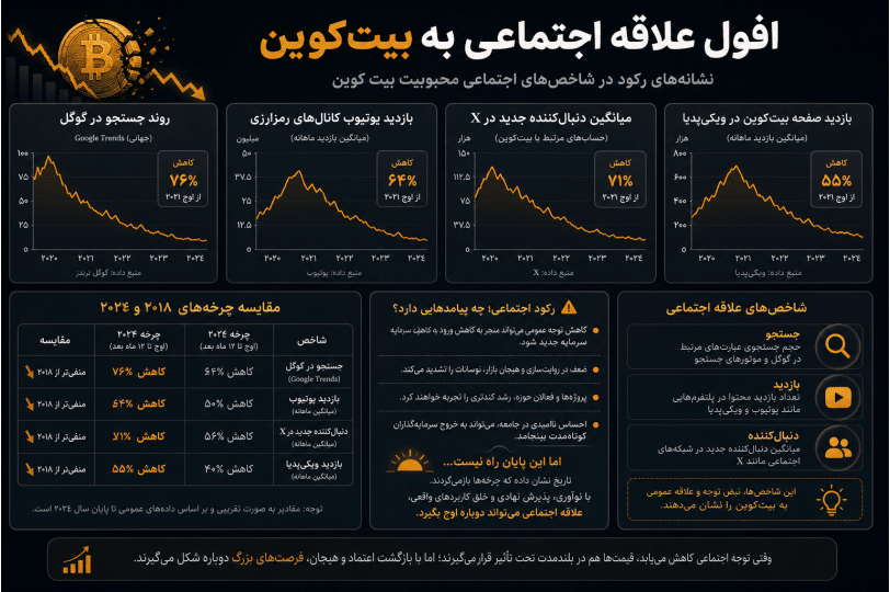 اینفوگرافیک کاهش علاقه اجتماعی بیتکوین با نمودارها و آمار مقایسهای