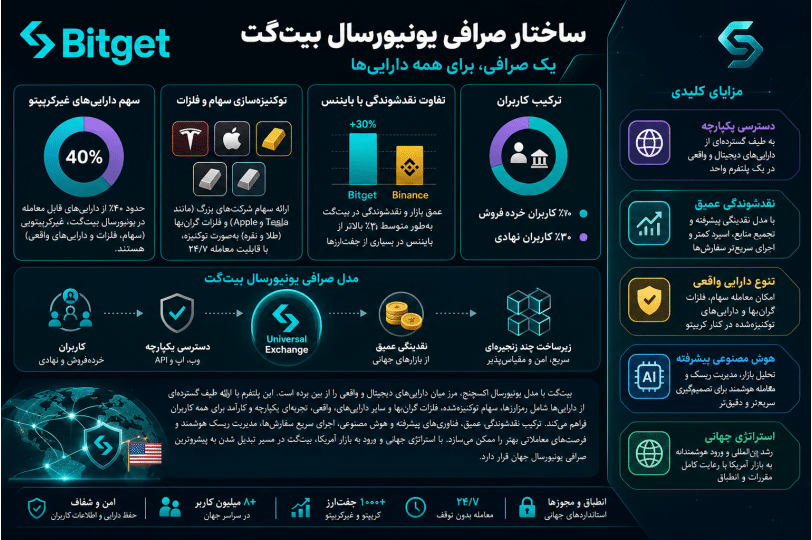 اینفوگرافیکی از مزایای صرافی یونیورسال بیتگت و تفاوت آن با رقبا