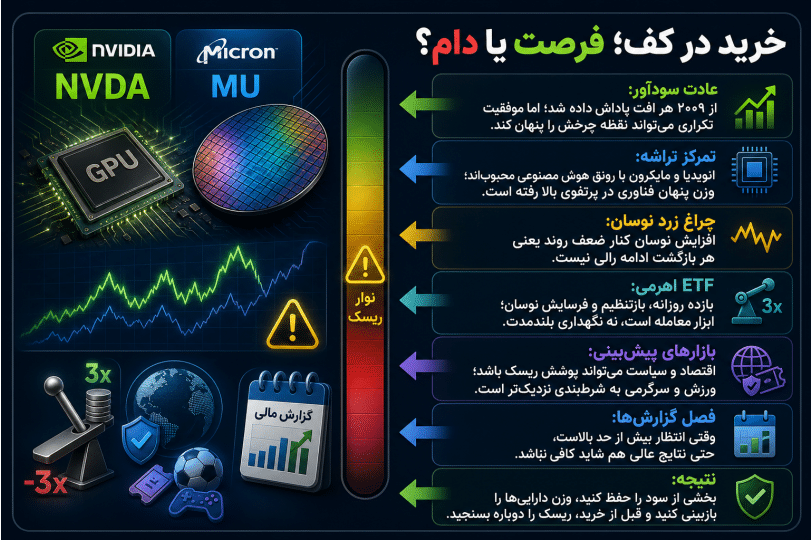 اینفوگرافیک فارسی درباره خرید در کف، سهام تراشه، ETFهای اهرمی، بازارهای پیشبینی و ریسک انتظارات بالا