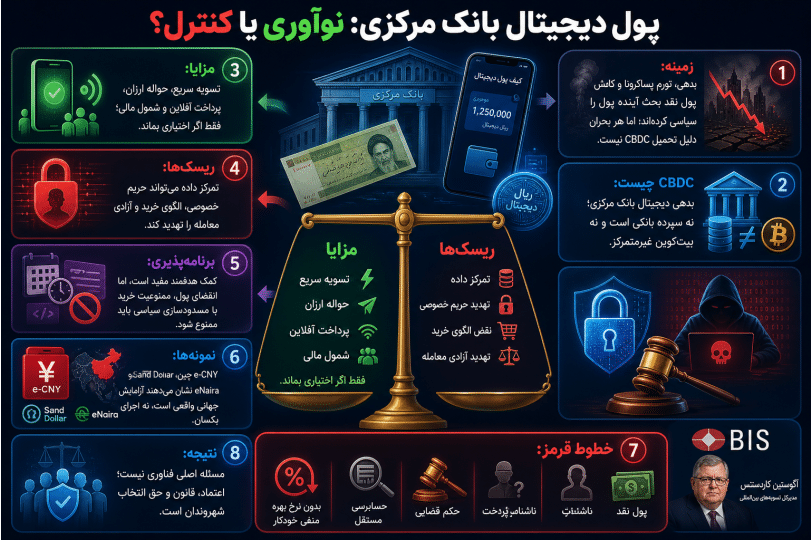 اینفوگرافیک فارسی درباره پول دیجیتال بانک مرکزی، مزایا، ریسک‌های حریم خصوصی، برنامه‌پذیری پول و خطوط قرمز قانونی
