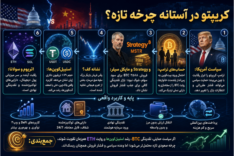اینفوگرافیک فارسی درباره ترامپ، فروش بیت‌کوین Strategy، رکورد استیبل‌کوین‌ها و روایت اتریوم در چرخه صعودی کریپتو