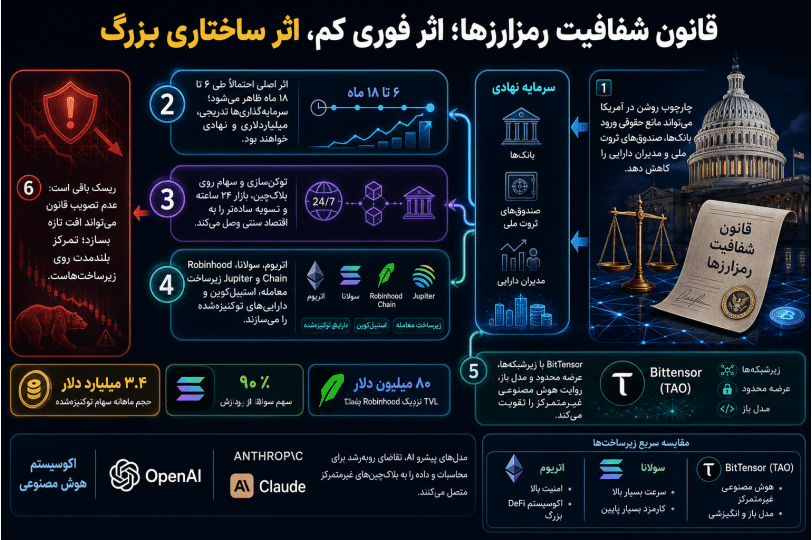 اینفوگرافیک فارسی درباره قانون شفافیت رمزارزها، سرمایه سازمانی، توکنسازی داراییها و هوش مصنوعی غیرمتمرکز