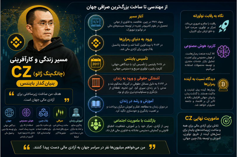 اینفوگرافیک فارسی درباره مسیر زندگی، چالشها و ایدههای چانگپنگ ژائو در حوزه رمزارز