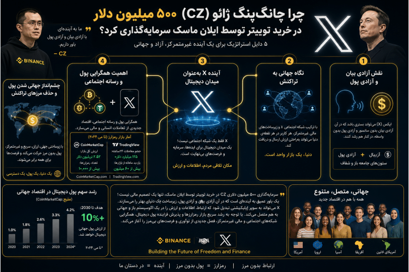 اینفوگرافیک دلایل سرمایه‌گذاری چانگ‌پنگ ژائو در توییتر و چشم‌انداز جهانی پول