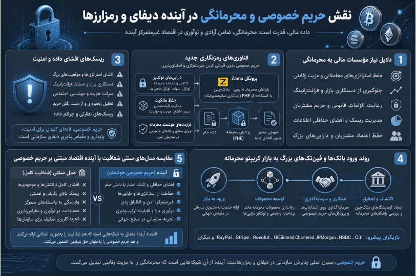 اینفوگرافیک فارسی درباره محرمانگی، فناوری رمزنگاری و آینده دیفای