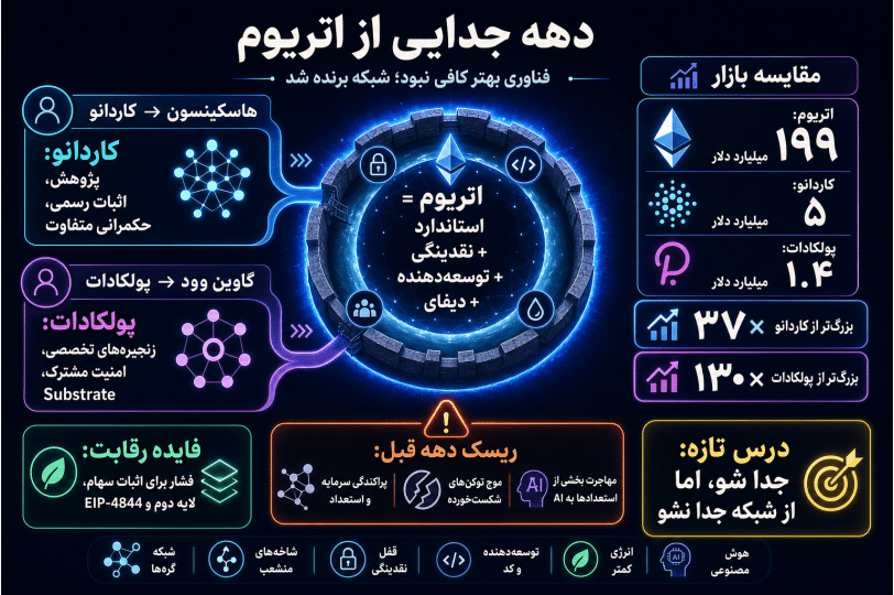 اینفوگرافیک فارسی درباره رقابت اتریوم با کاردانو و پولکادات و نقش اثر شبکهای