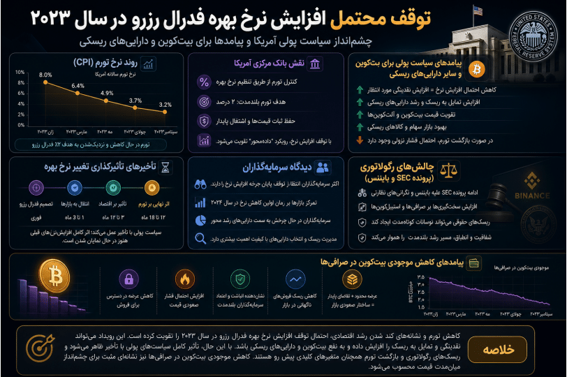 اینفوگرافیک توقف نرخ بهره فدرال، تورم، بیت‌کوین و پیامدهای اقتصادی