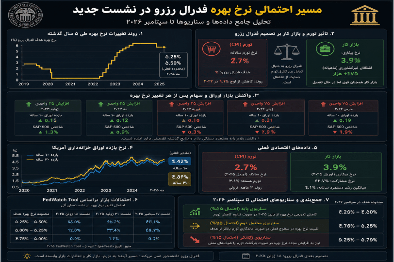 اینفوگرافیک فارسی از تغییرات نرخ بهره فدرال رزرو و تاثیرات آن بر بازار