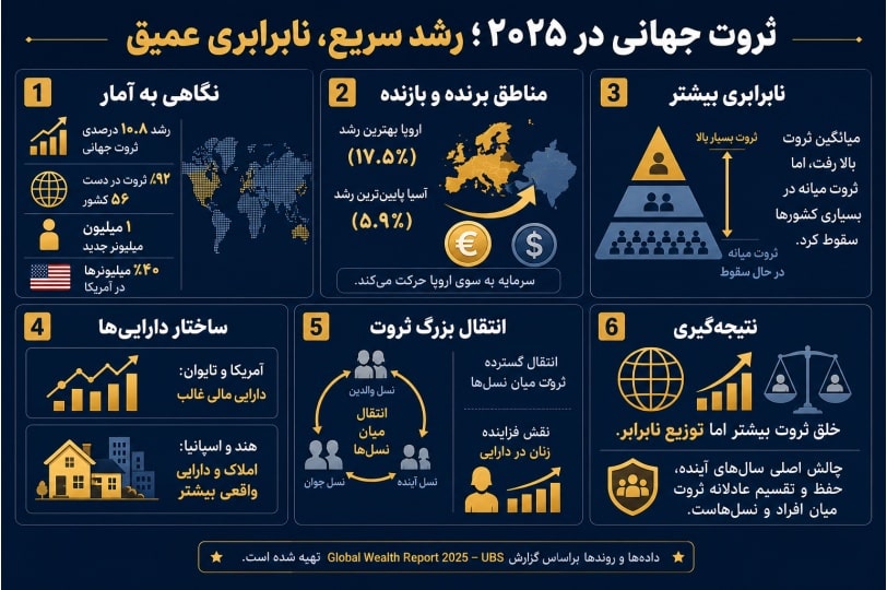 اینفوگرافیک ثروت جهانی در ۲۰۲۵ و افزایش نابرابری