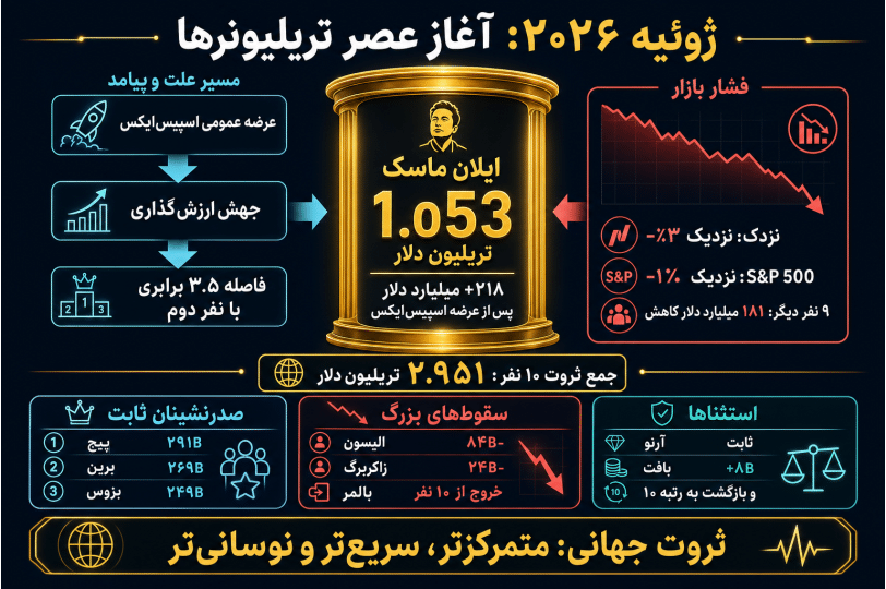 اینفوگرافیک فارسی درباره ثروت جهانی در ژوئیه ۲۰۲۶، تریلیونر شدن ایلان ماسک، افت سهام فناوری و تغییر رتبه میلیاردرها